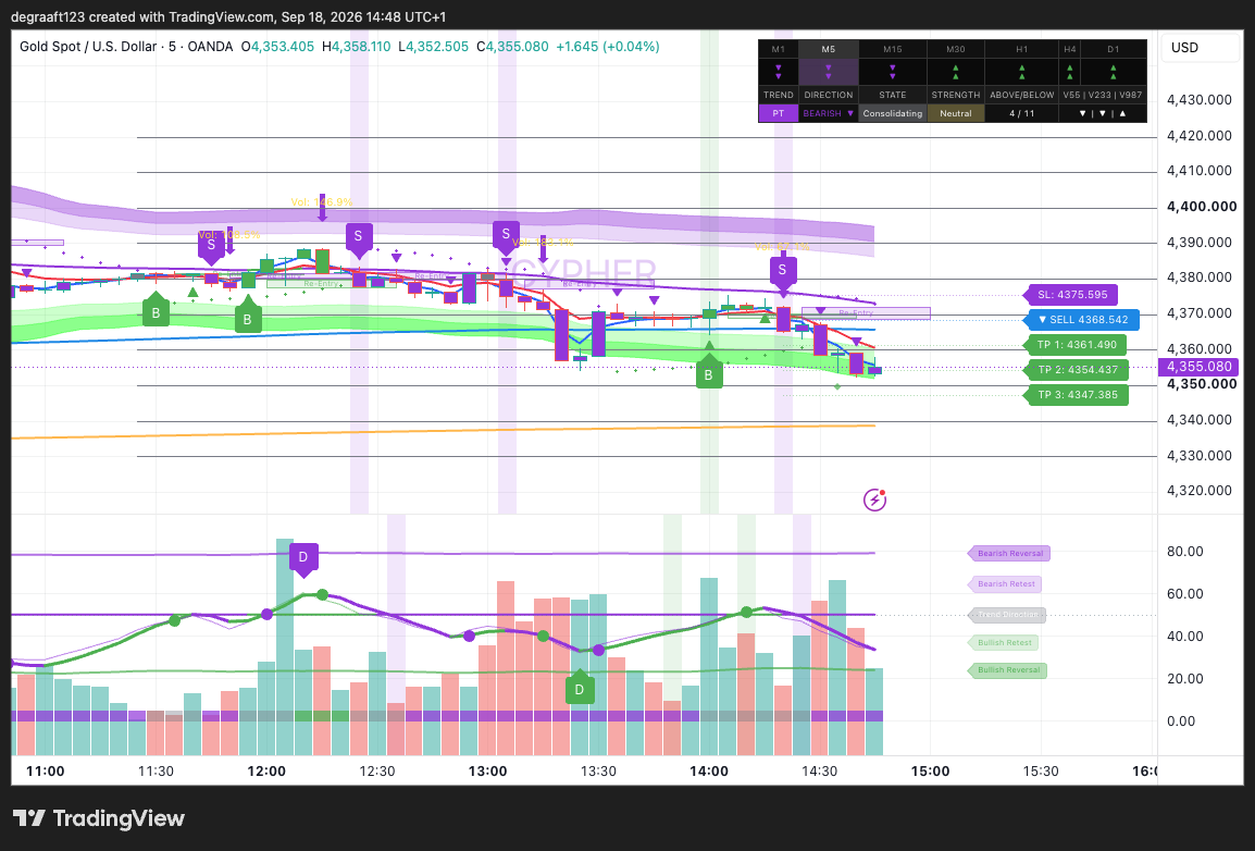 Cypher on DeGraft’s five-minute XAU/USD TradingView chart, annotated to identify B buy signals, S sell signals, the setup entry level and TP1, TP2 and TP3 take-profit targets
